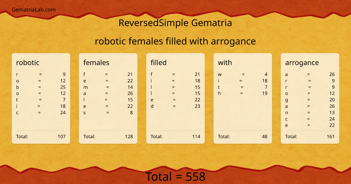 robotic females filled with arrogance in reversedSimple Gematria
